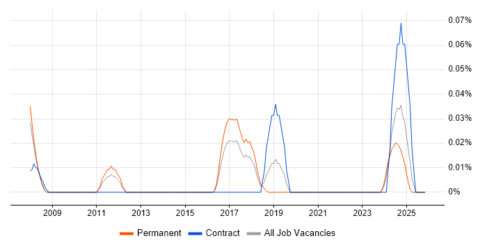 Time Series Analysis job vacancy trend in the North West