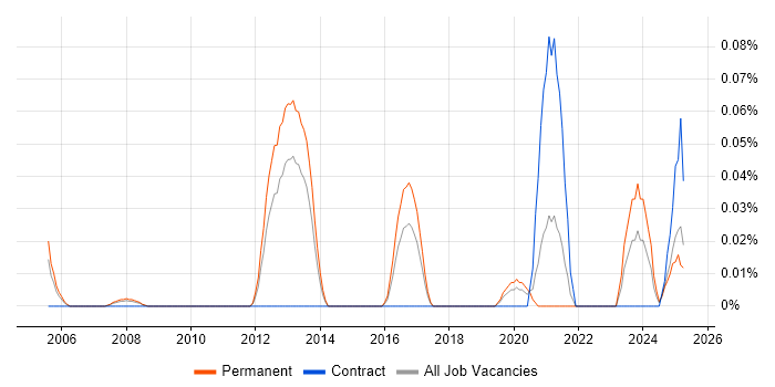 Job vacancy trend for Time Series Forecasting in the North West Job vacancy trend for Time Series Forecasting in the North West
