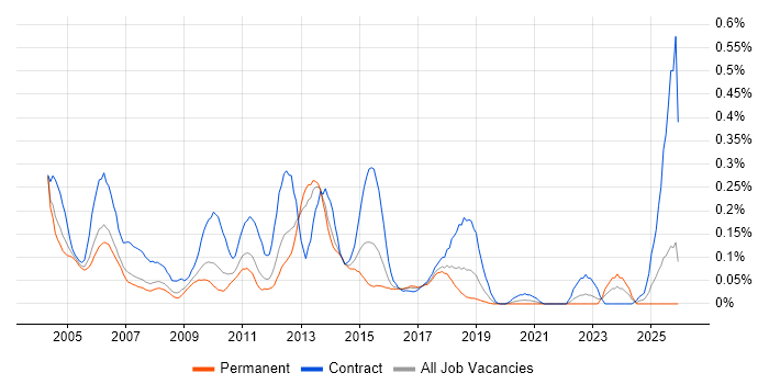 Time Sharing Option job vacancy trend in the North West