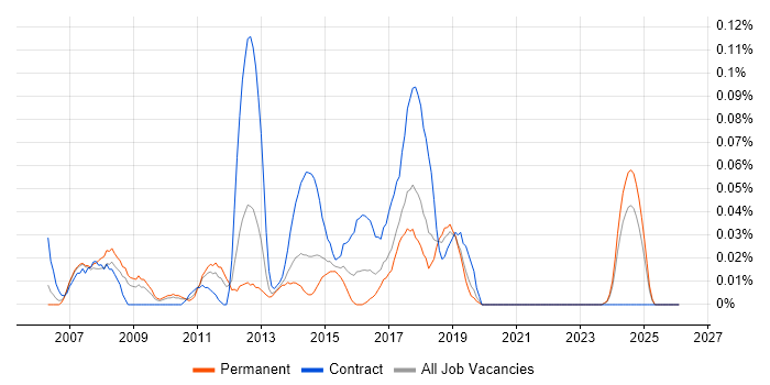 TM1 Developer job vacancy trend in the North West