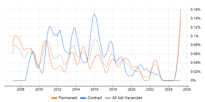 Job vacancy trend for TOGAF Architect in the North West Job vacancy trend for TOGAF Architect in the North West