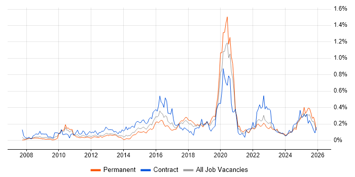 TOGAF Certification job vacancy trend in the North West