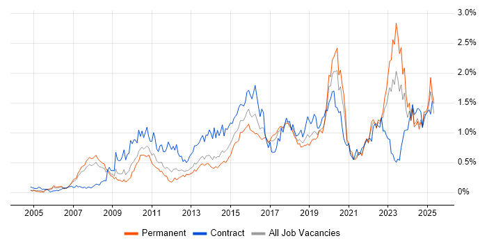 Job vacancy trend for TOGAF in the North West Job vacancy trend for TOGAF in the North West
