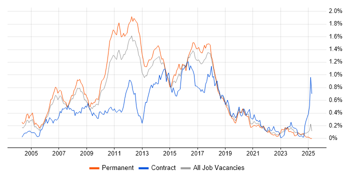 Job vacancy trend for Tomcat in the North West Job vacancy trend for Tomcat in the North West