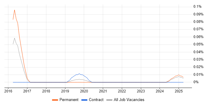Job vacancy trend for Torch in the North West Job vacancy trend for Torch in the North West