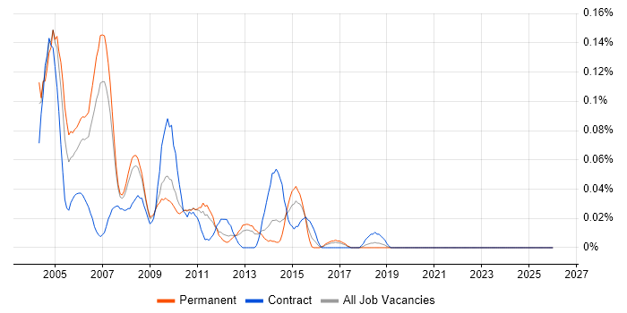 Toshiba job vacancy trend in the North West