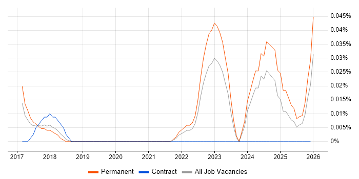 Totara job vacancy trend in the North West