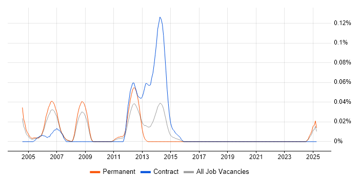 Job vacancy trend for TQM in the North West Job vacancy trend for TQM in the North West