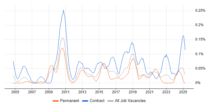 Job vacancy trend for Traceability Matrix in the North West Job vacancy trend for Traceability Matrix in the North West