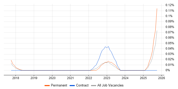 Trade Surveillance job vacancy trend in the North West