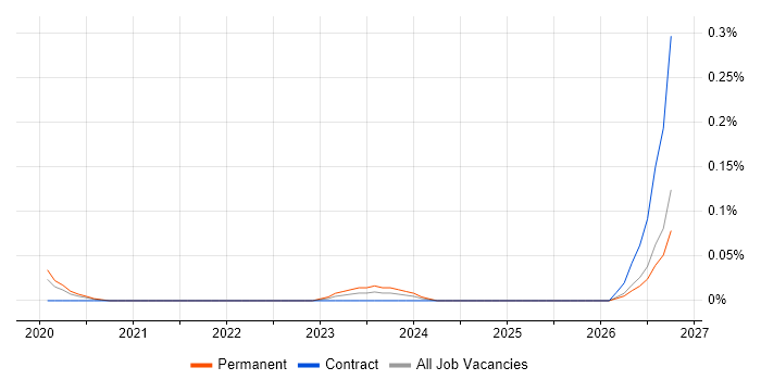 Tradecraft job vacancy trend in the North West