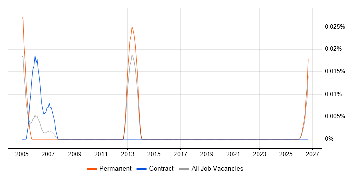 Traffic Engineer job vacancy trend in the North West