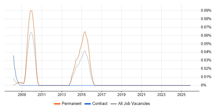 Traffic Manager job vacancy trend in the North West