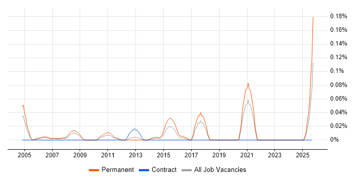 Trainee Administrator job vacancy trend in the North West Trainee Administrator job vacancy trend in the North West