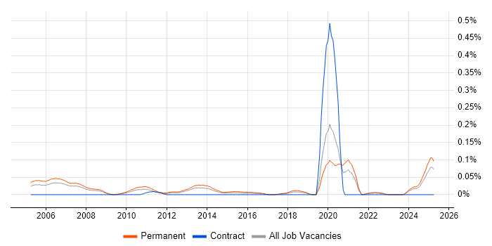 Job vacancy trend for Trainee IT Support in the North West Job vacancy trend for Trainee IT Support in the North West