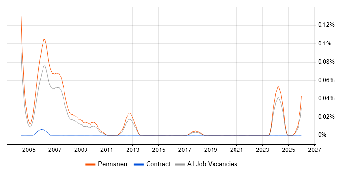 Trainee Programmer job vacancy trend in the North West