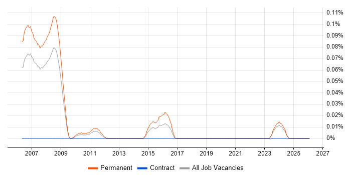 Trainee Project Manager job vacancy trend in the North West
