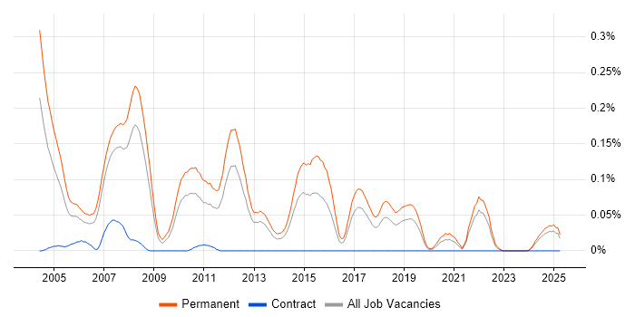 Job vacancy trend for Trainee Recruitment Consultant in the North West Job vacancy trend for Trainee Recruitment Consultant in the North West