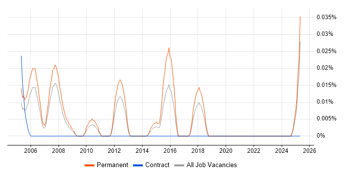 Job vacancy trend for Trainee Resourcer in the North West Job vacancy trend for Trainee Resourcer in the North West