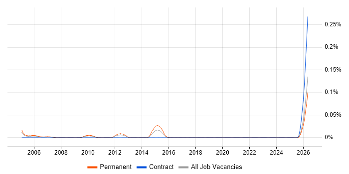 Trainee Sales Executive job vacancy trend in the North West