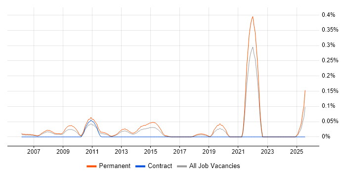 Job vacancy trend for Trainee Software Developer in the North West Job vacancy trend for Trainee Software Developer in the North West
