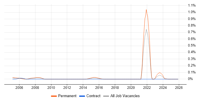 Trainee Technician job vacancy trend in the North West