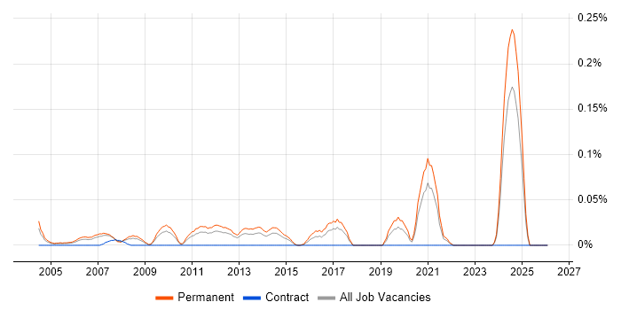 Trainee Web Developer job vacancy trend in the North West