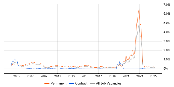 Job vacancy trend for Trainee in the North West Job vacancy trend for Trainee in the North West