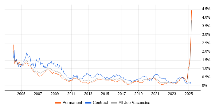 Job vacancy trend for Trainer in the North West