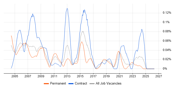 Training Manager job vacancy trend in the North West