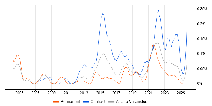 Transformation Analyst job vacancy trend in the North West
