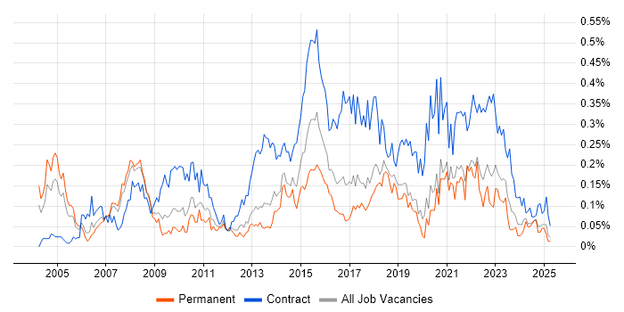 Job vacancy trend for Transformation Manager in the North West Job vacancy trend for Transformation Manager in the North West