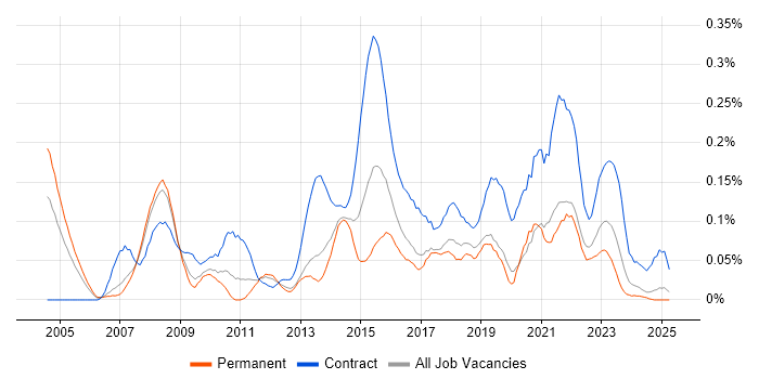 Job vacancy trend for Transformation Project Manager in the North West Job vacancy trend for Transformation Project Manager in the North West