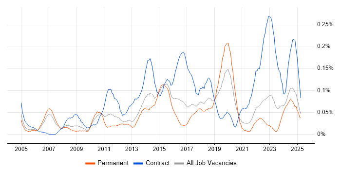 Job vacancy trend for Transition Management in the North West Job vacancy trend for Transition Management in the North West
