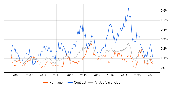 Job vacancy trend for Transition Manager in the North West Job vacancy trend for Transition Manager in the North West