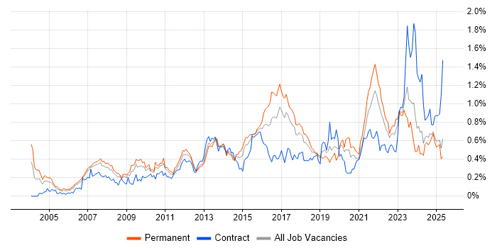 Job vacancy trend for Translating Business Requirements in the North West Job vacancy trend for Translating Business Requirements in the North West
