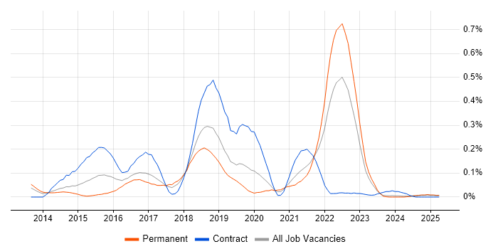 Job vacancy trend for Travis CI in the North West Job vacancy trend for Travis CI in the North West