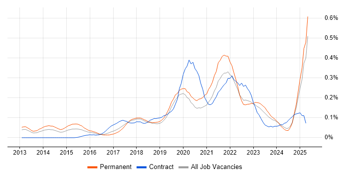 Job vacancy trend for Trello in the North West Job vacancy trend for Trello in the North West