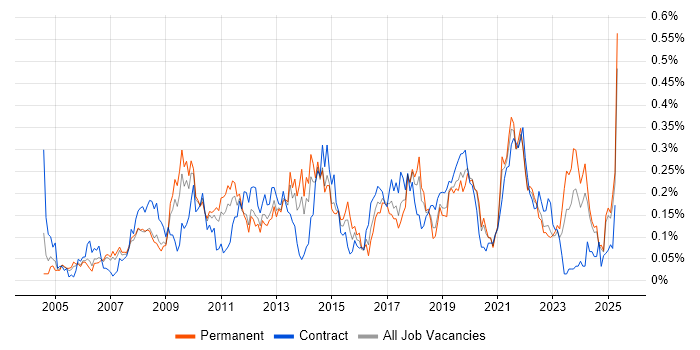 Job vacancy trend for Trend Analysis in the North West Job vacancy trend for Trend Analysis in the North West