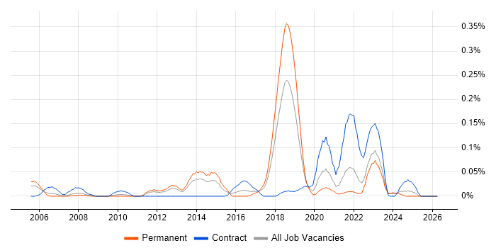 Trend Micro job vacancy trend in the North West