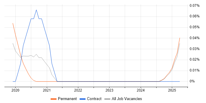 Job vacancy trend for Tricentis Tosca in the North West