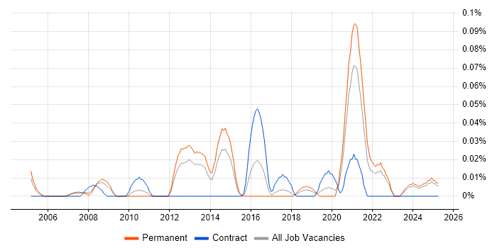 Job vacancy trend for Tripwire in the North West Job vacancy trend for Tripwire in the North West