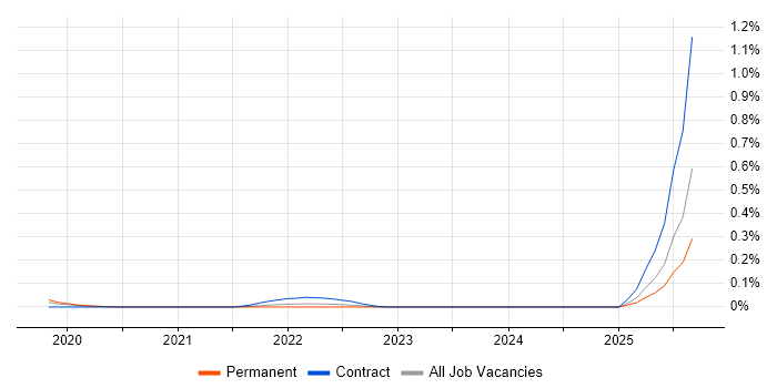 Job vacancy trend for Trunk-Based Development in the North West Job vacancy trend for Trunk-Based Development in the North West