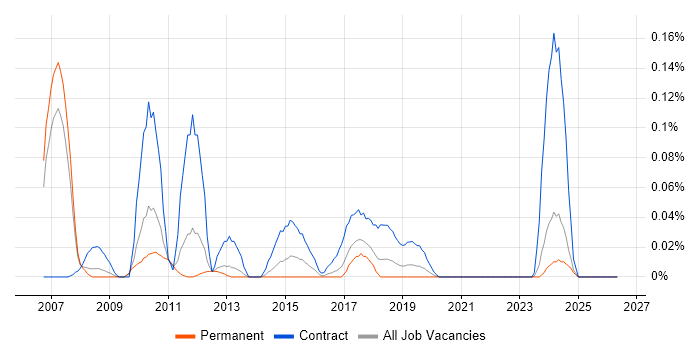 TSYS job vacancy trend in the North West