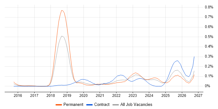 TTP job vacancy trend in the North West