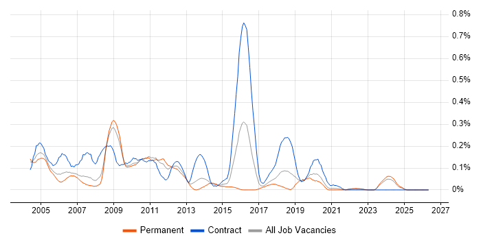 Tuxedo job vacancy trend in the North West
