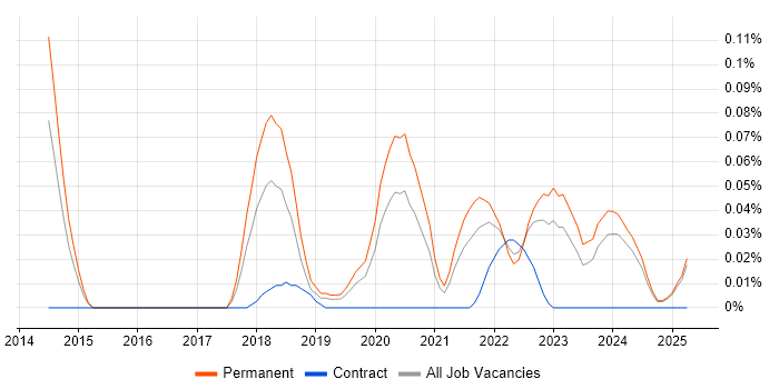Job vacancy trend for Twilio in the North West Job vacancy trend for Twilio in the North West
