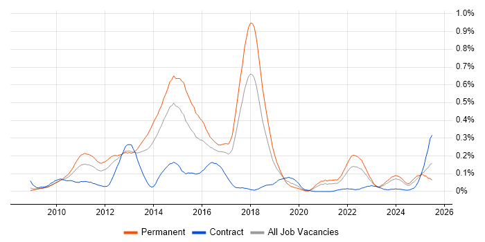 Job vacancy trend for Twitter in the North West