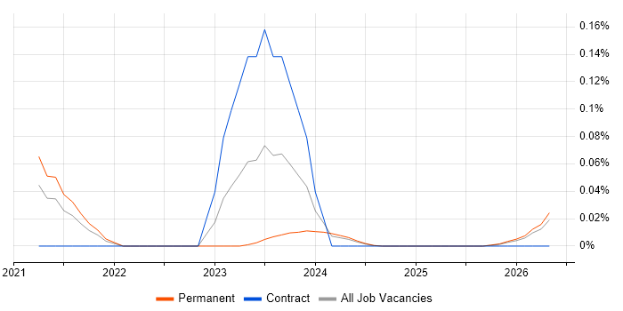 TypeORM job vacancy trend in the North West