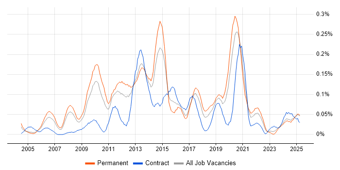 Job vacancy trend for Typography in the North West Job vacancy trend for Typography in the North West
